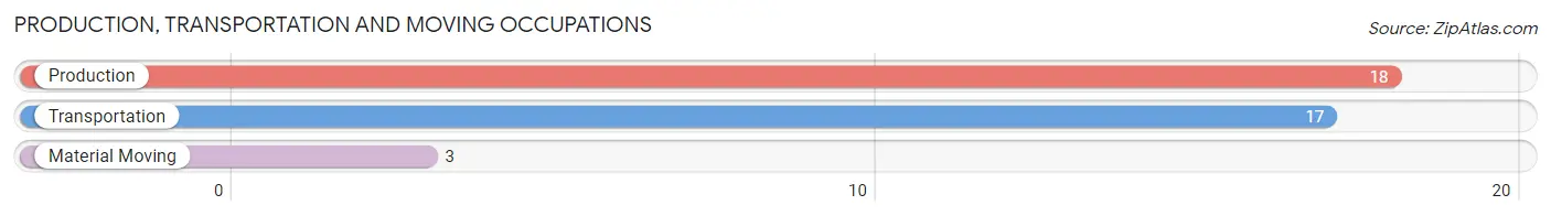 Production, Transportation and Moving Occupations in Zip Code 05847