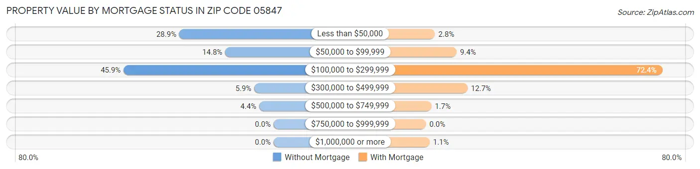 Property Value by Mortgage Status in Zip Code 05847