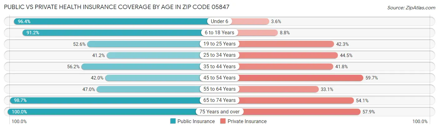 Public vs Private Health Insurance Coverage by Age in Zip Code 05847