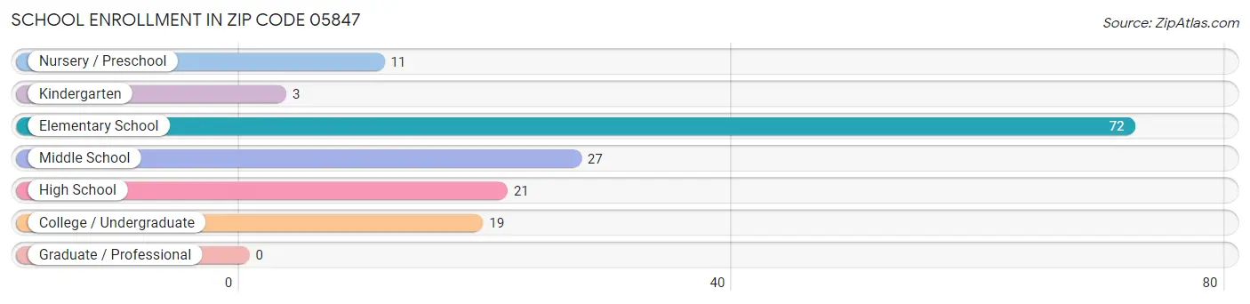 School Enrollment in Zip Code 05847