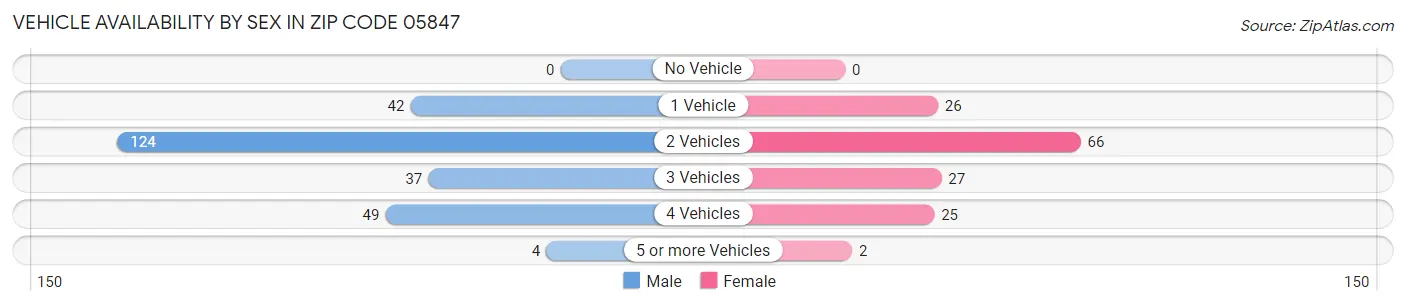 Vehicle Availability by Sex in Zip Code 05847