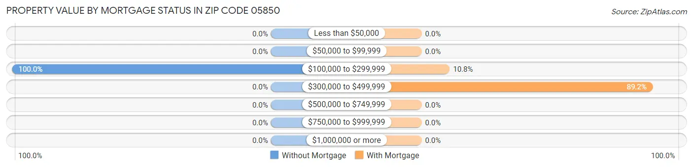 Property Value by Mortgage Status in Zip Code 05850