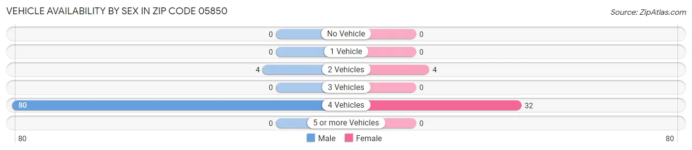 Vehicle Availability by Sex in Zip Code 05850