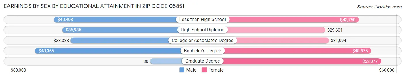 Earnings by Sex by Educational Attainment in Zip Code 05851