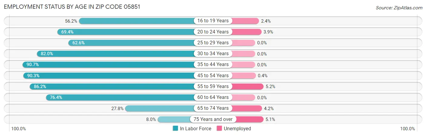 Employment Status by Age in Zip Code 05851
