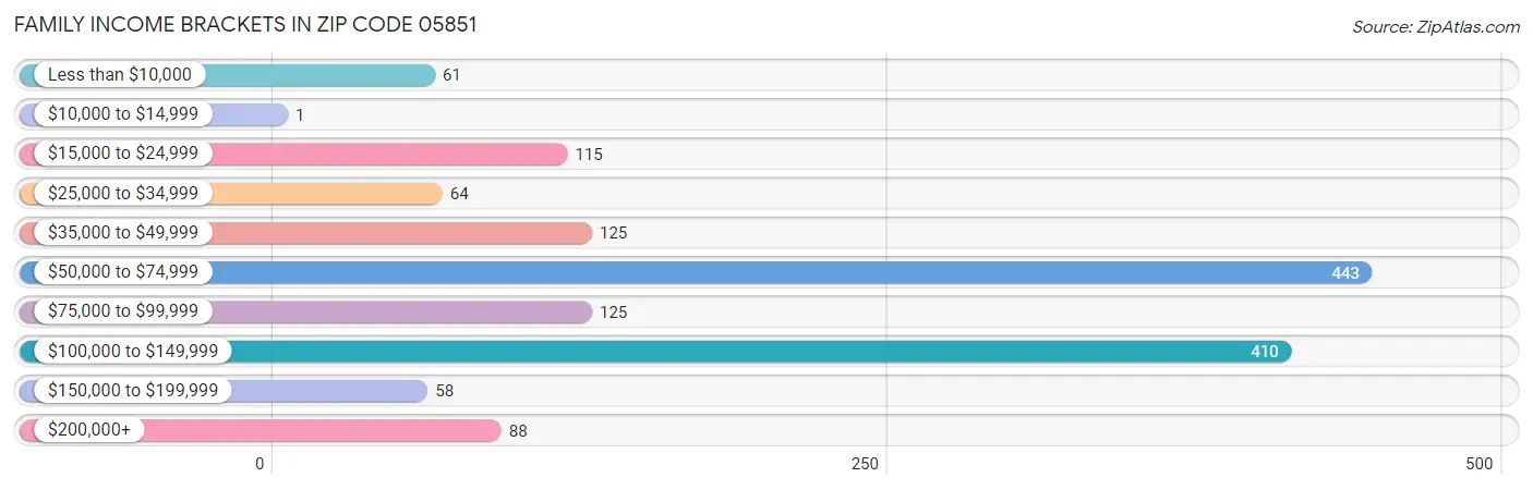 Family Income Brackets in Zip Code 05851