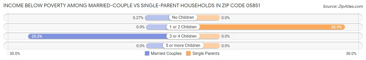 Income Below Poverty Among Married-Couple vs Single-Parent Households in Zip Code 05851