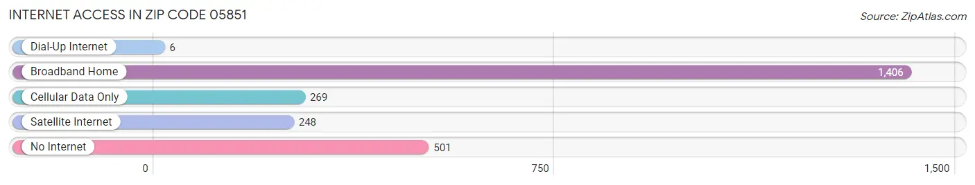 Internet Access in Zip Code 05851