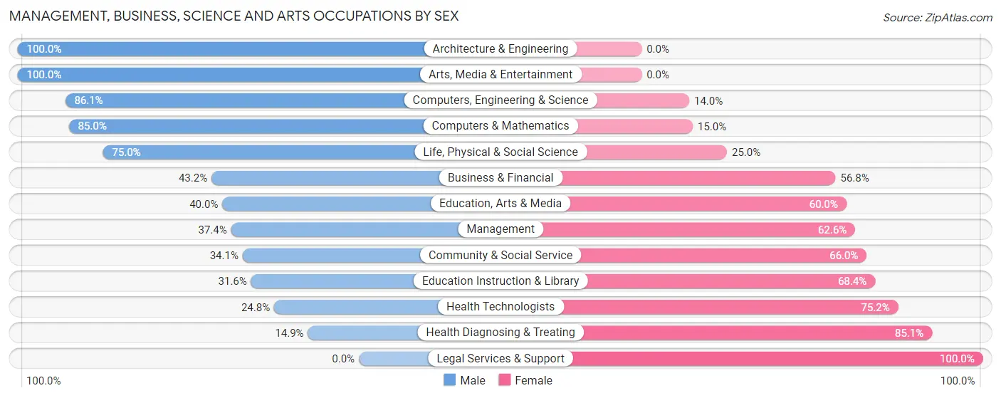 Management, Business, Science and Arts Occupations by Sex in Zip Code 05851