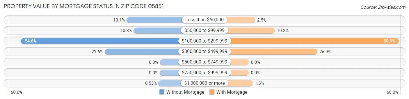 Property Value by Mortgage Status in Zip Code 05851
