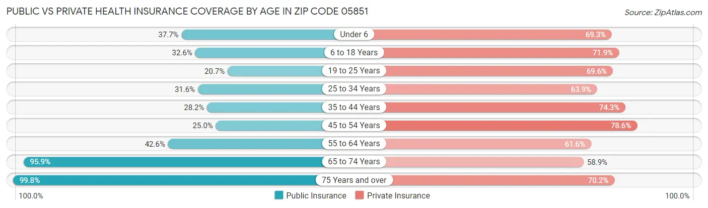 Public vs Private Health Insurance Coverage by Age in Zip Code 05851
