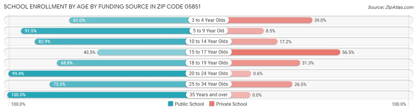 School Enrollment by Age by Funding Source in Zip Code 05851