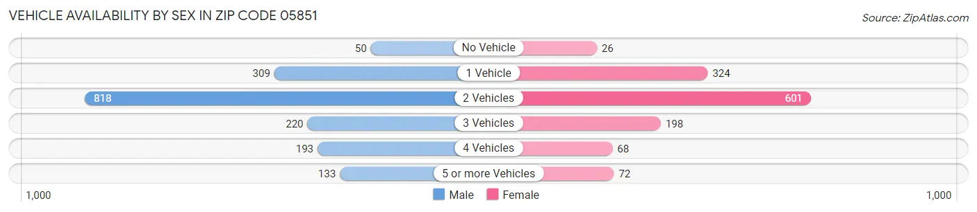 Vehicle Availability by Sex in Zip Code 05851