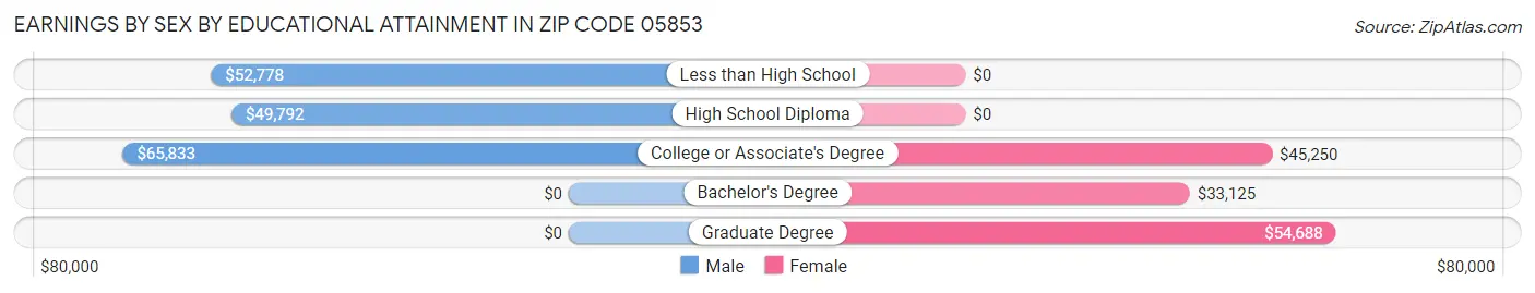 Earnings by Sex by Educational Attainment in Zip Code 05853