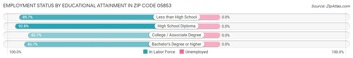 Employment Status by Educational Attainment in Zip Code 05853