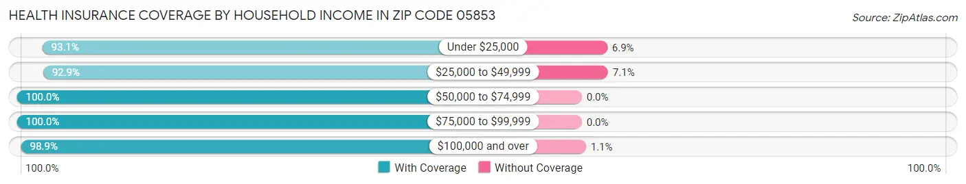 Health Insurance Coverage by Household Income in Zip Code 05853