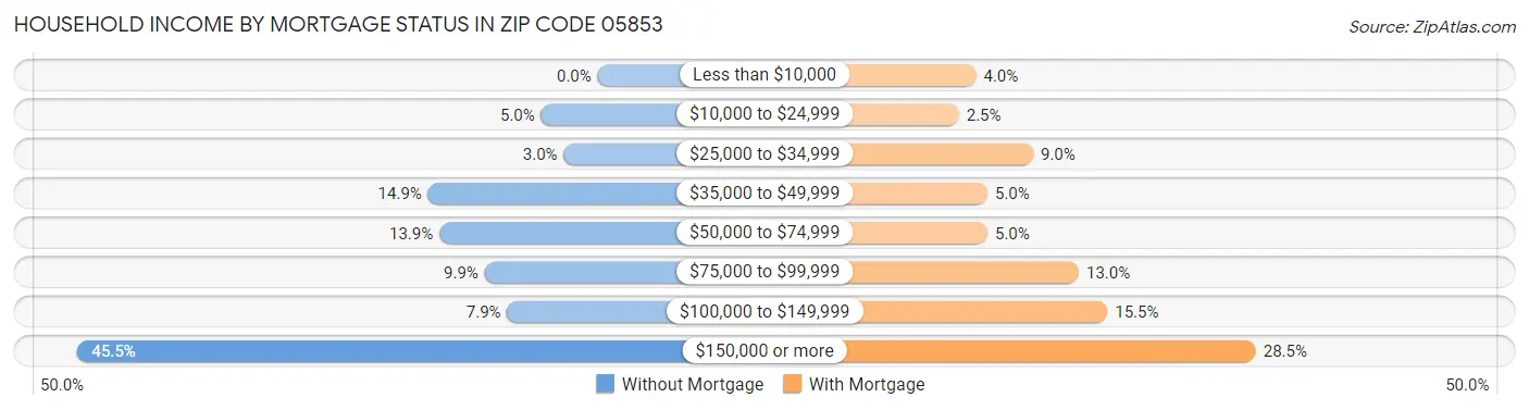 Household Income by Mortgage Status in Zip Code 05853