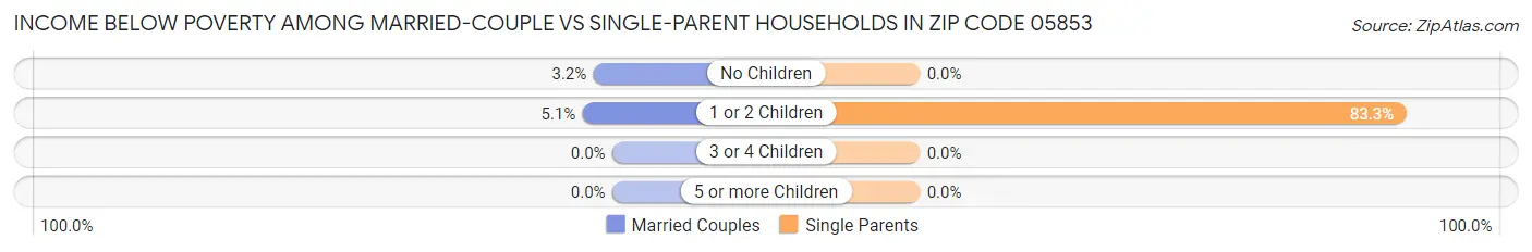 Income Below Poverty Among Married-Couple vs Single-Parent Households in Zip Code 05853