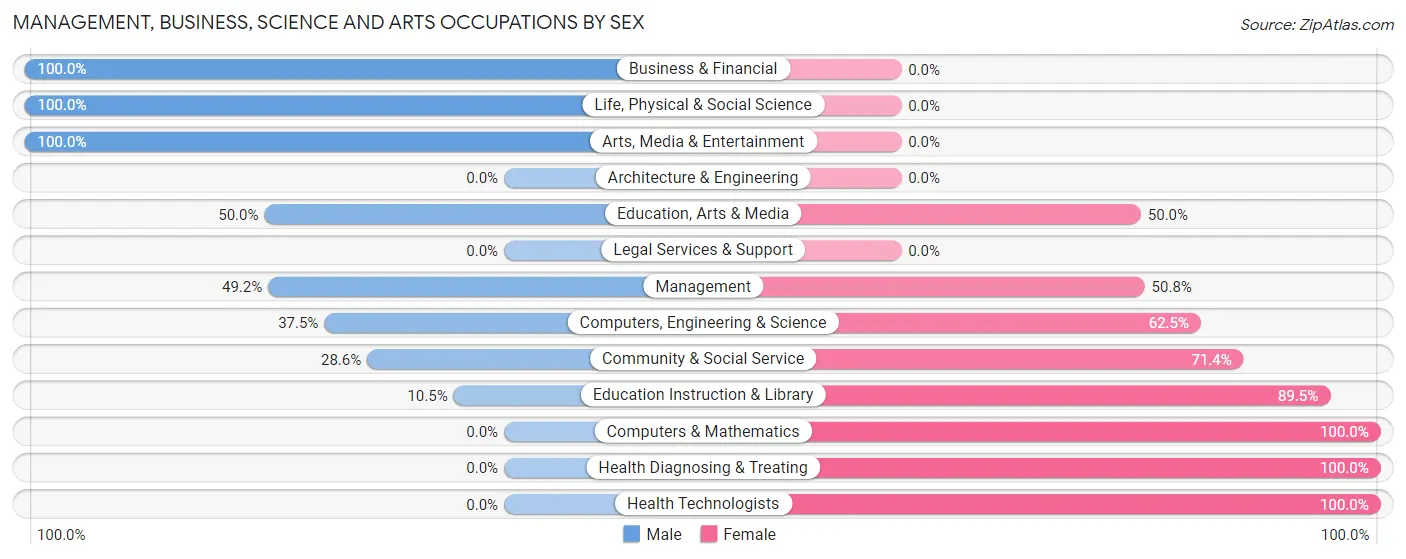 Management, Business, Science and Arts Occupations by Sex in Zip Code 05853
