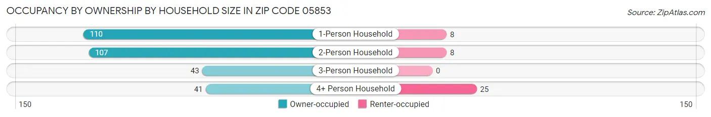 Occupancy by Ownership by Household Size in Zip Code 05853