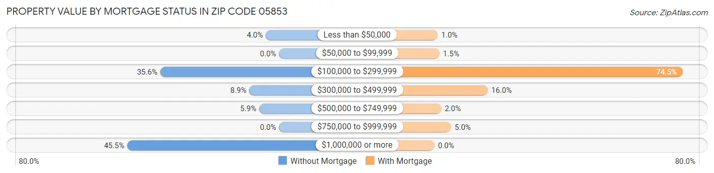 Property Value by Mortgage Status in Zip Code 05853