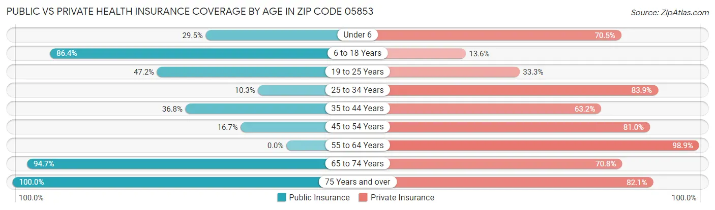 Public vs Private Health Insurance Coverage by Age in Zip Code 05853