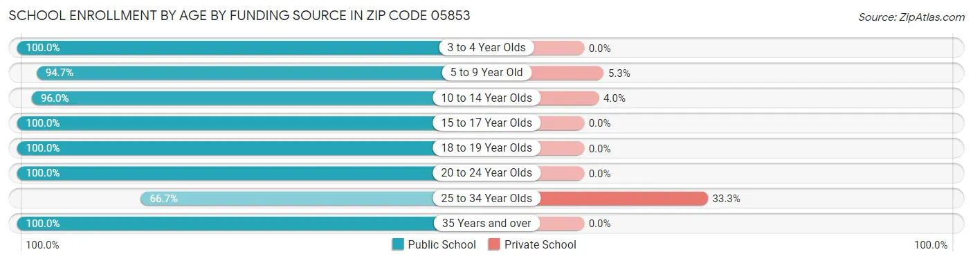 School Enrollment by Age by Funding Source in Zip Code 05853