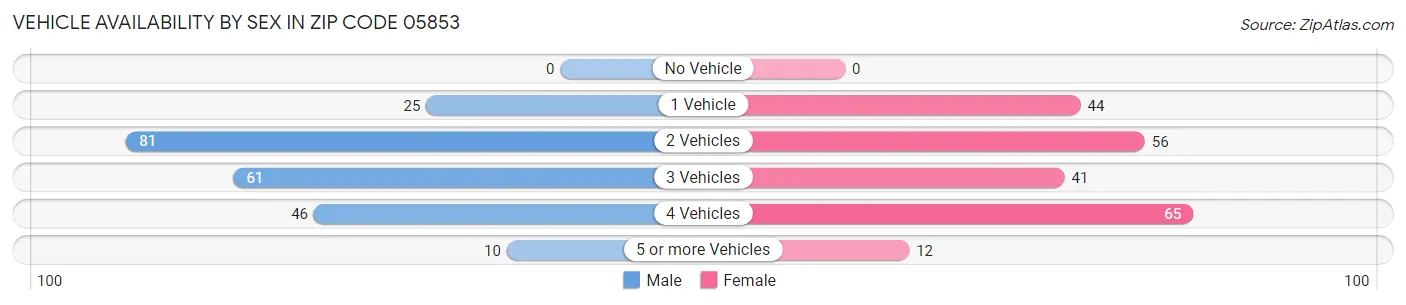 Vehicle Availability by Sex in Zip Code 05853