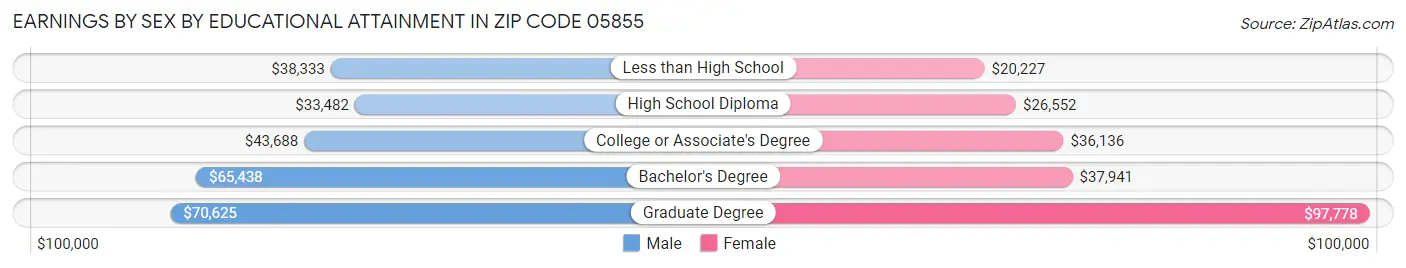Earnings by Sex by Educational Attainment in Zip Code 05855