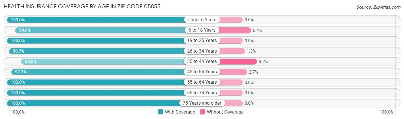 Health Insurance Coverage by Age in Zip Code 05855