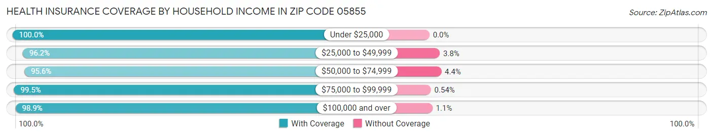 Health Insurance Coverage by Household Income in Zip Code 05855
