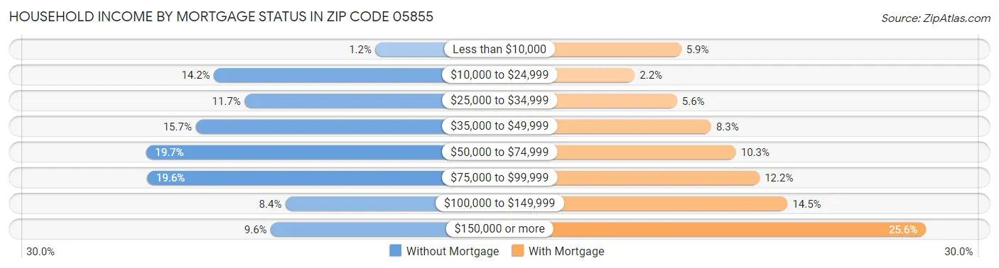 Household Income by Mortgage Status in Zip Code 05855