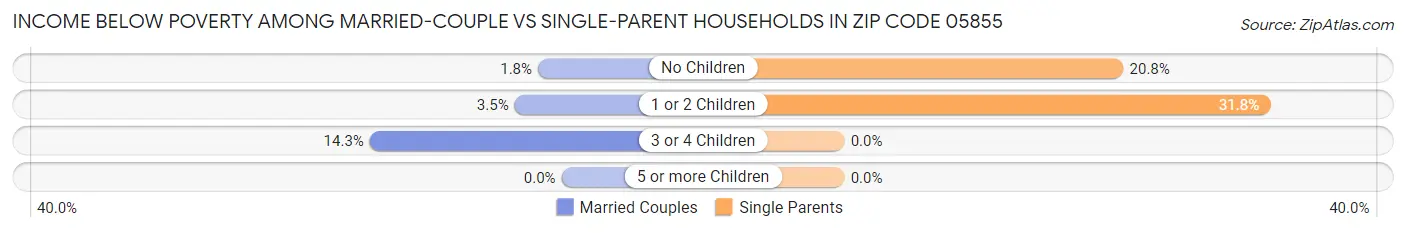 Income Below Poverty Among Married-Couple vs Single-Parent Households in Zip Code 05855