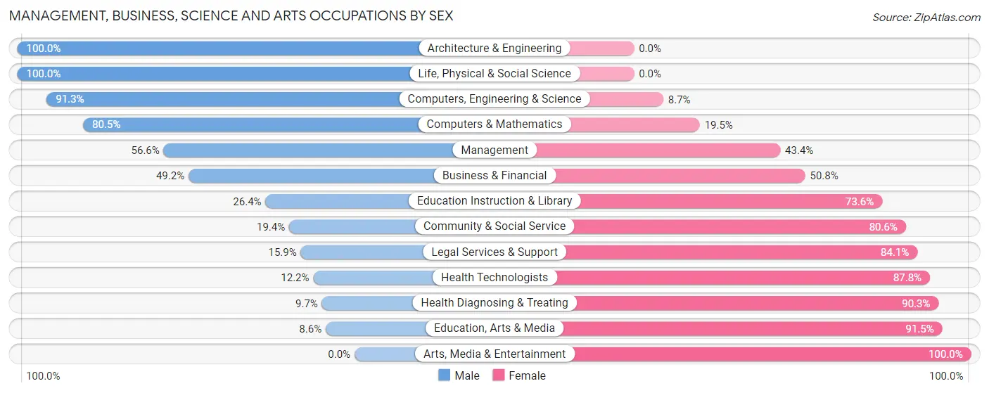 Management, Business, Science and Arts Occupations by Sex in Zip Code 05855