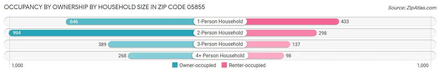 Occupancy by Ownership by Household Size in Zip Code 05855