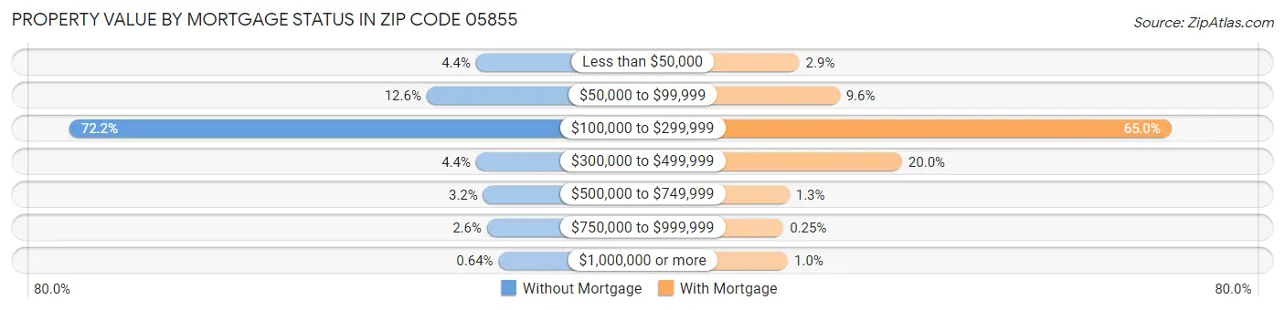 Property Value by Mortgage Status in Zip Code 05855