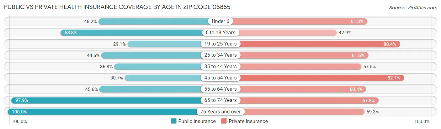 Public vs Private Health Insurance Coverage by Age in Zip Code 05855
