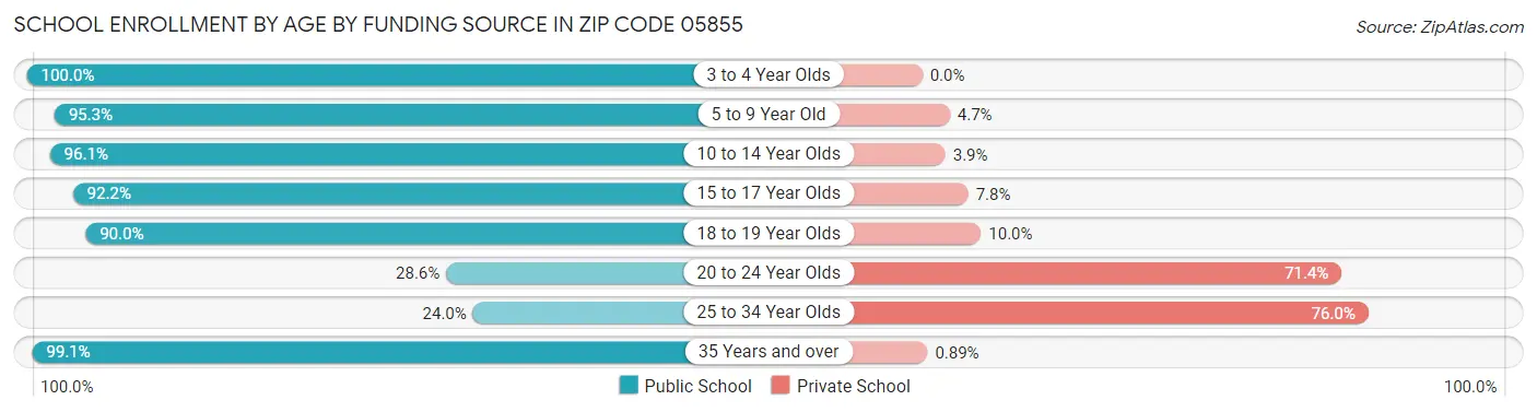 School Enrollment by Age by Funding Source in Zip Code 05855