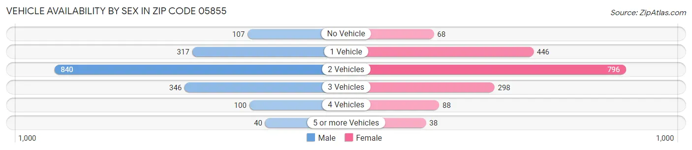 Vehicle Availability by Sex in Zip Code 05855