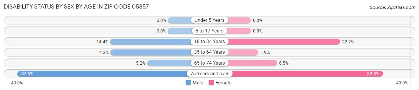 Disability Status by Sex by Age in Zip Code 05857