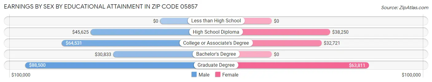 Earnings by Sex by Educational Attainment in Zip Code 05857