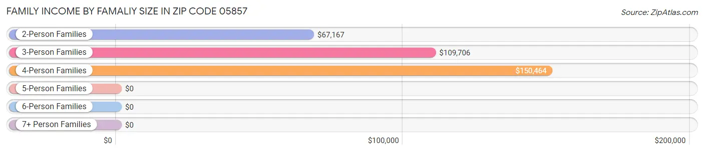 Family Income by Famaliy Size in Zip Code 05857