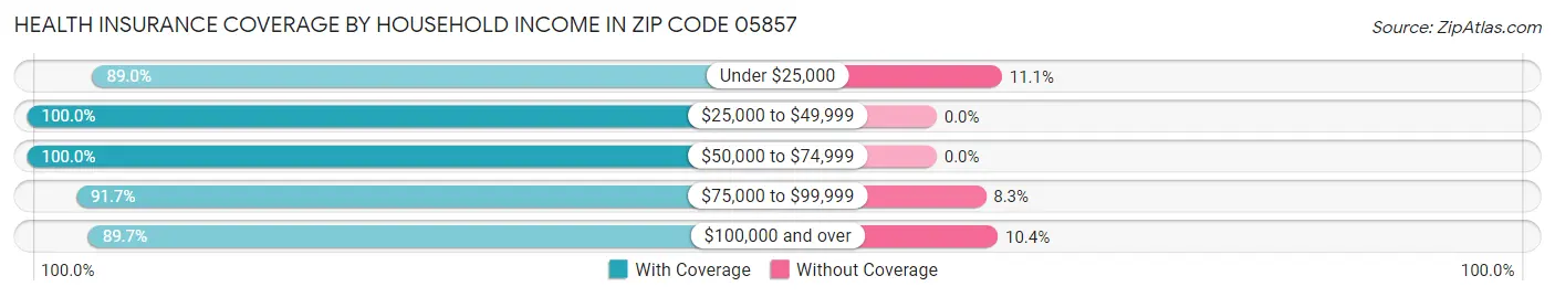 Health Insurance Coverage by Household Income in Zip Code 05857