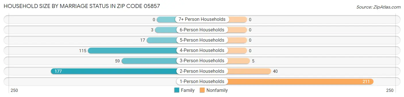 Household Size by Marriage Status in Zip Code 05857