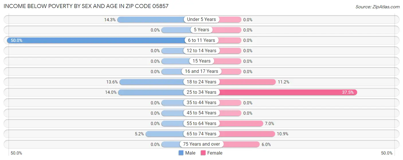 Income Below Poverty by Sex and Age in Zip Code 05857