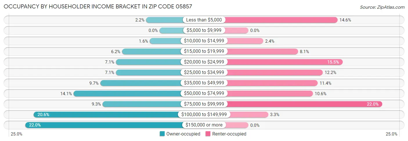 Occupancy by Householder Income Bracket in Zip Code 05857