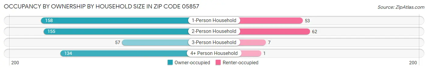 Occupancy by Ownership by Household Size in Zip Code 05857
