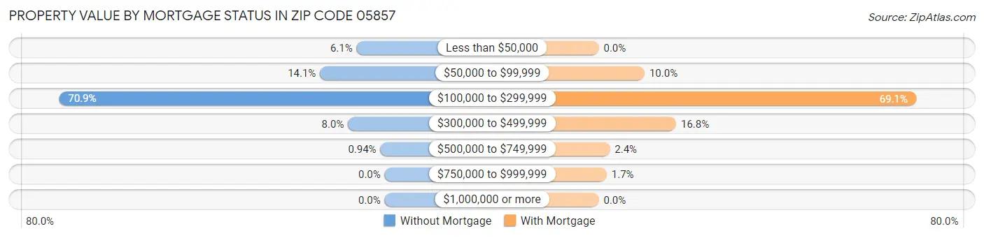 Property Value by Mortgage Status in Zip Code 05857