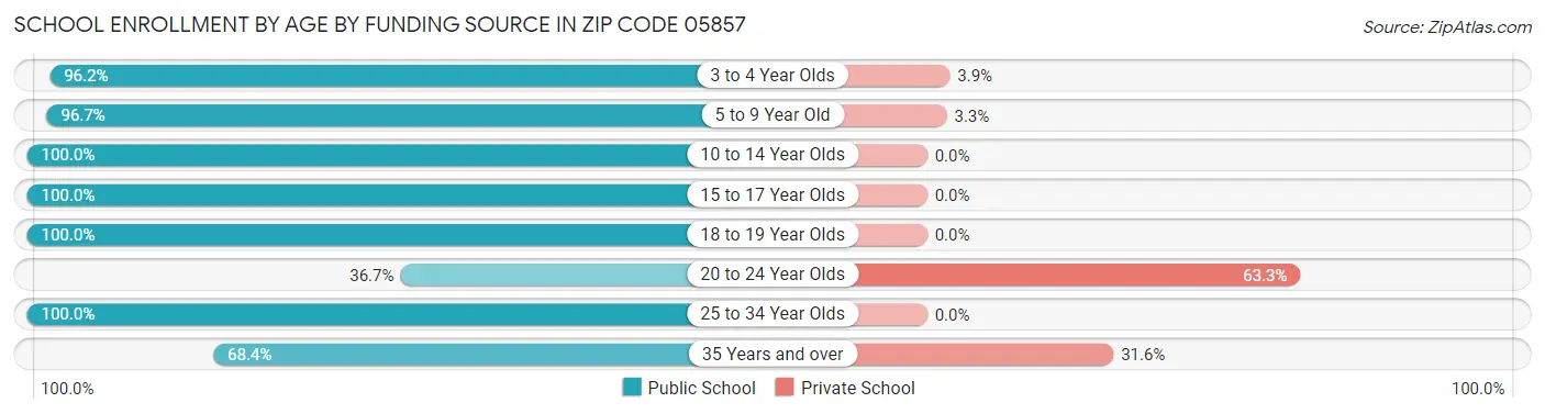 School Enrollment by Age by Funding Source in Zip Code 05857