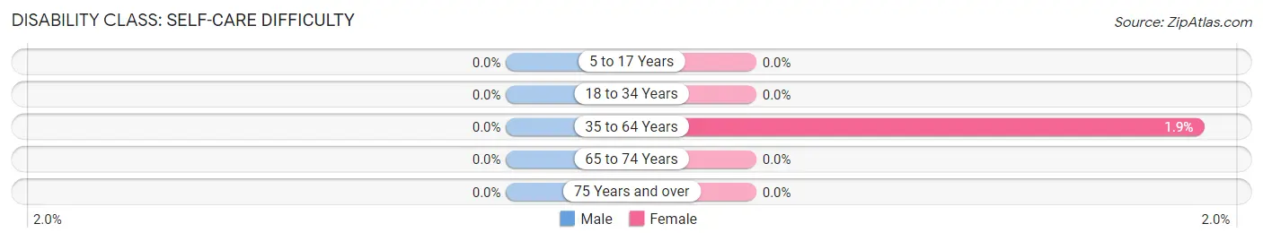 Disability in Zip Code 05857: <span>Self-Care Difficulty</span>